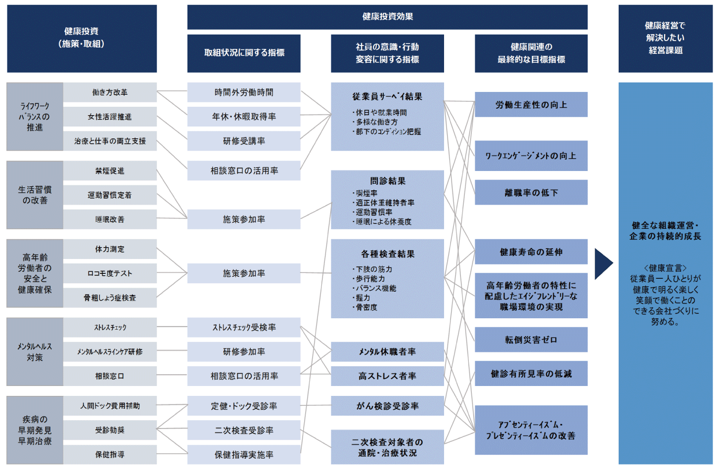 健康経営戦略マップ