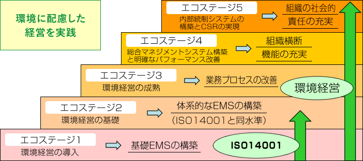 環境に配慮した経営を実践